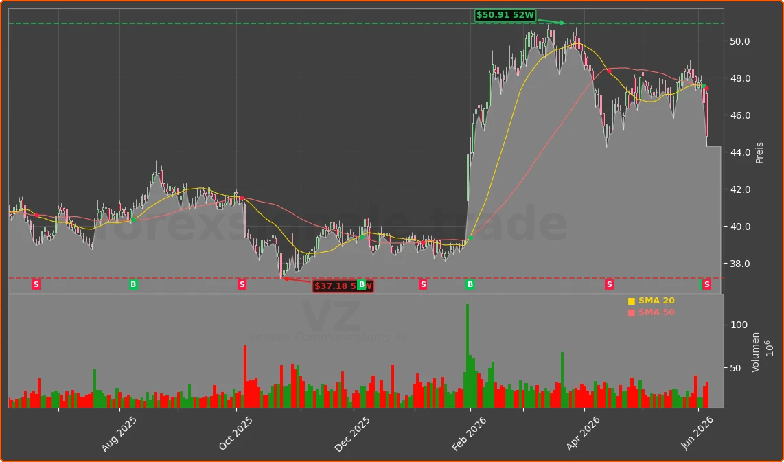 VZ Chart