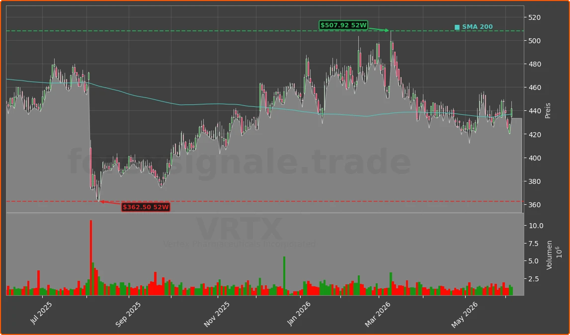 VRTX Chart