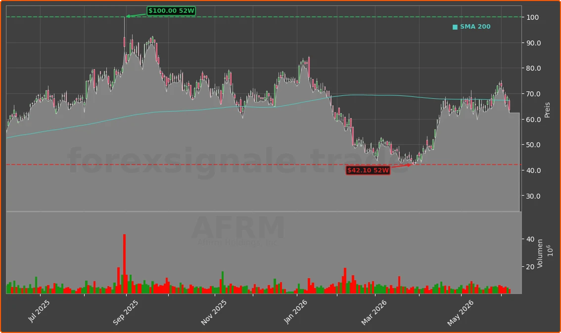 AFRM Chart