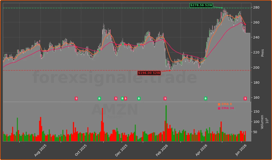AMZN Chart