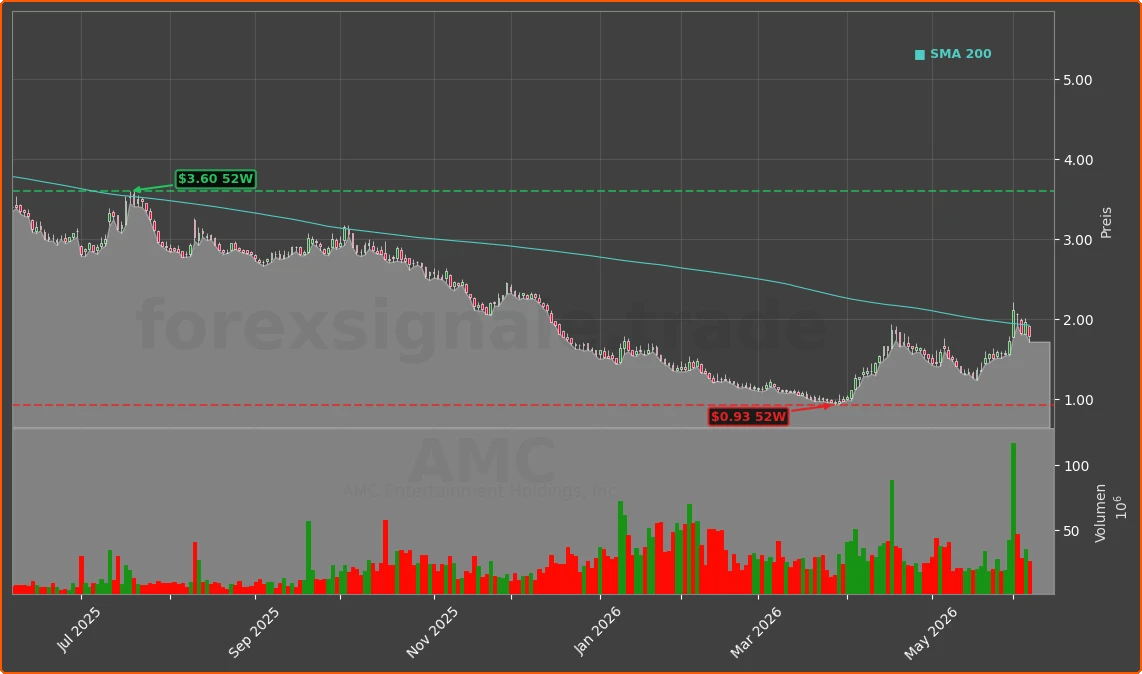 AMC Chart