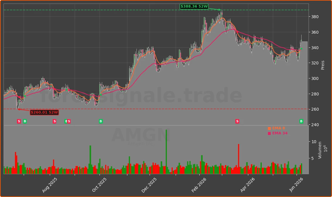 AMGN Chart