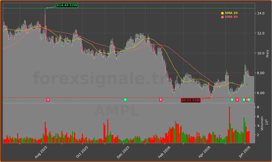 AMPL Chart