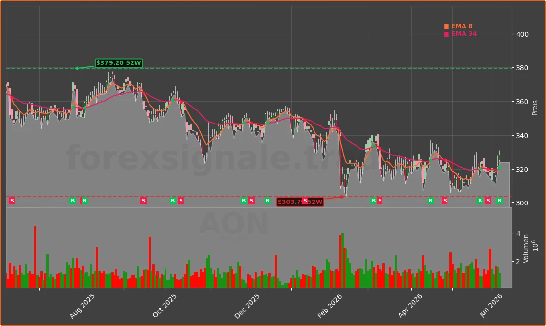 AON Chart