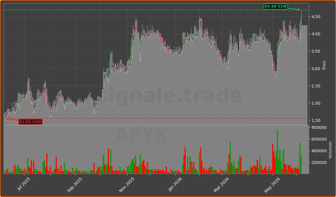 APYX Chart