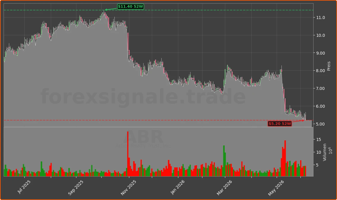 ABR Chart