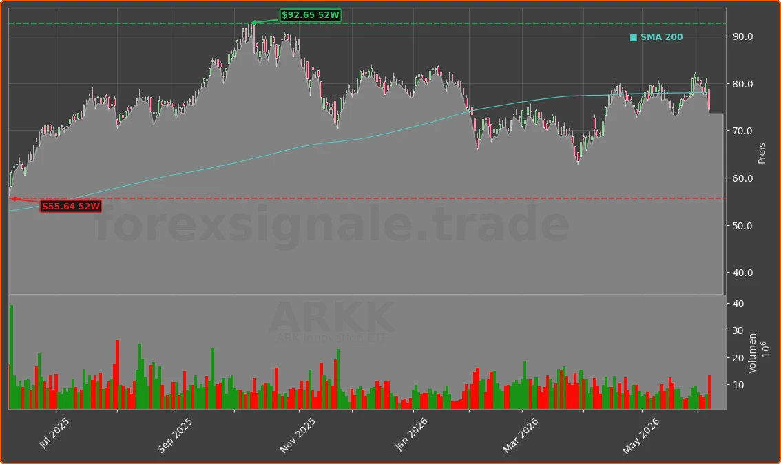 ARKK Chart
