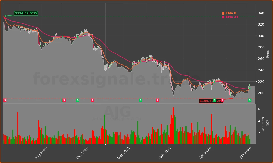 AJG Chart