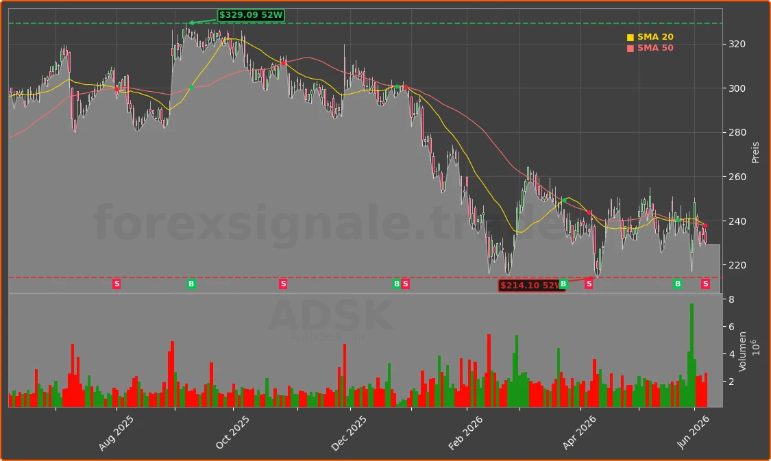 ADSK Chart