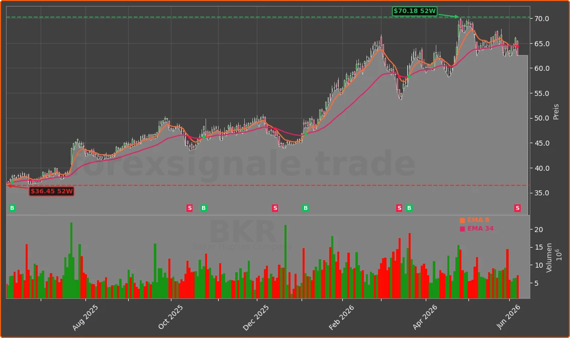 BKR Chart