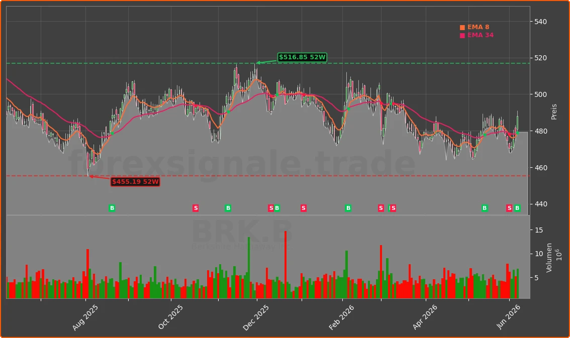 BRK.B Chart