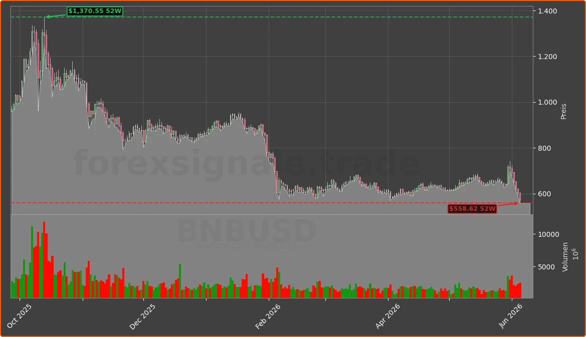 BNBUSD Chart