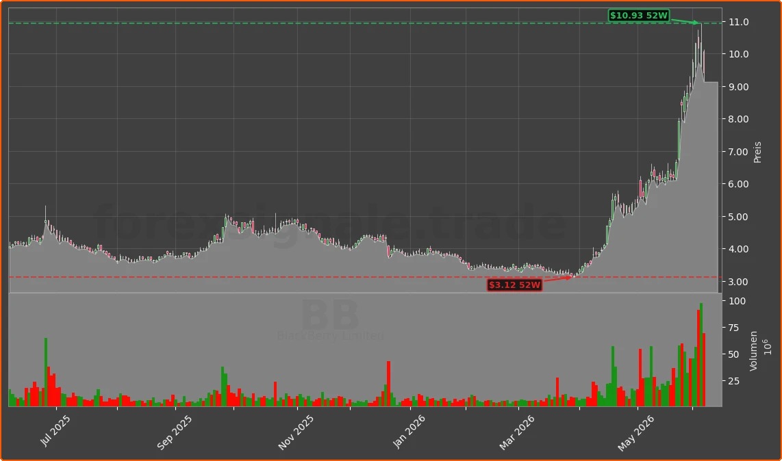 BB Chart