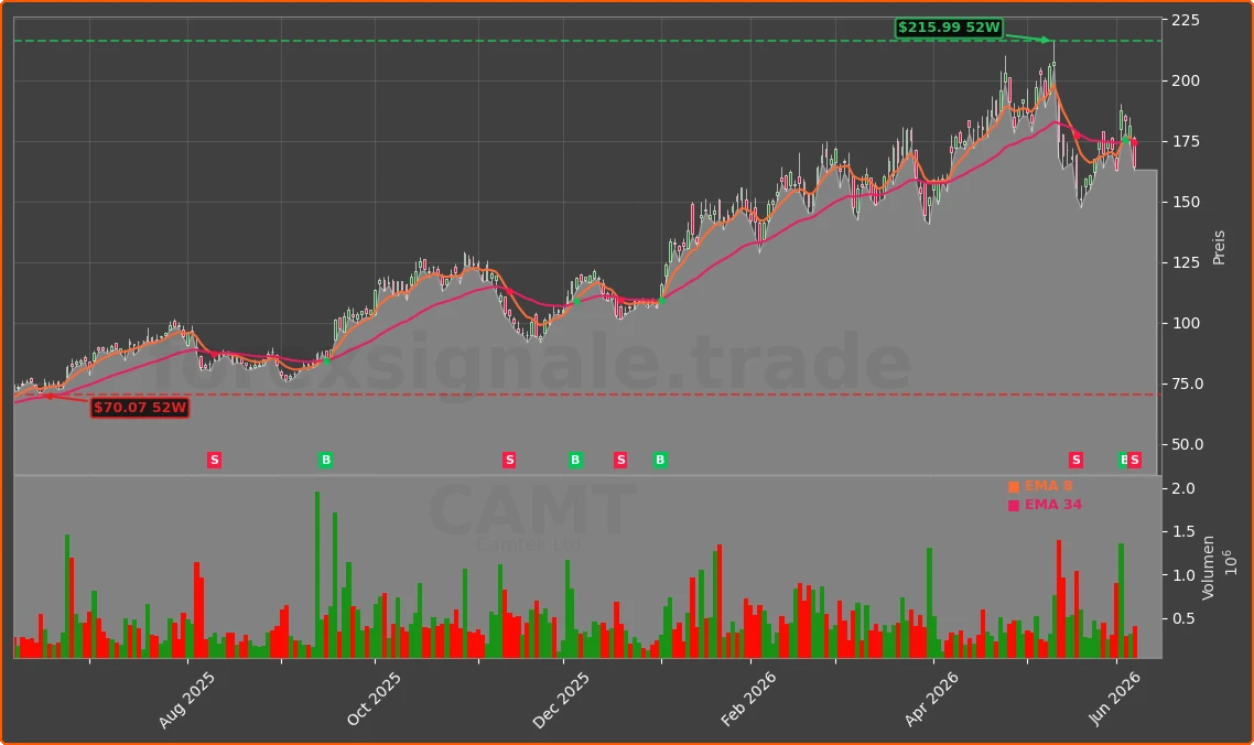 CAMT Chart