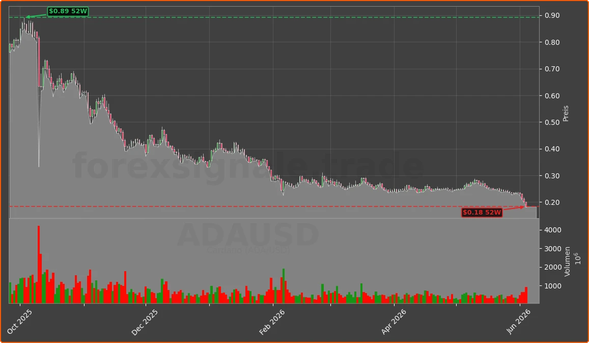 ADAUSD Chart