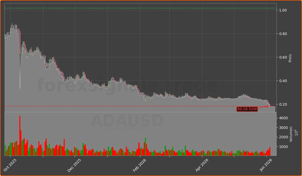 ADAUSD Chart