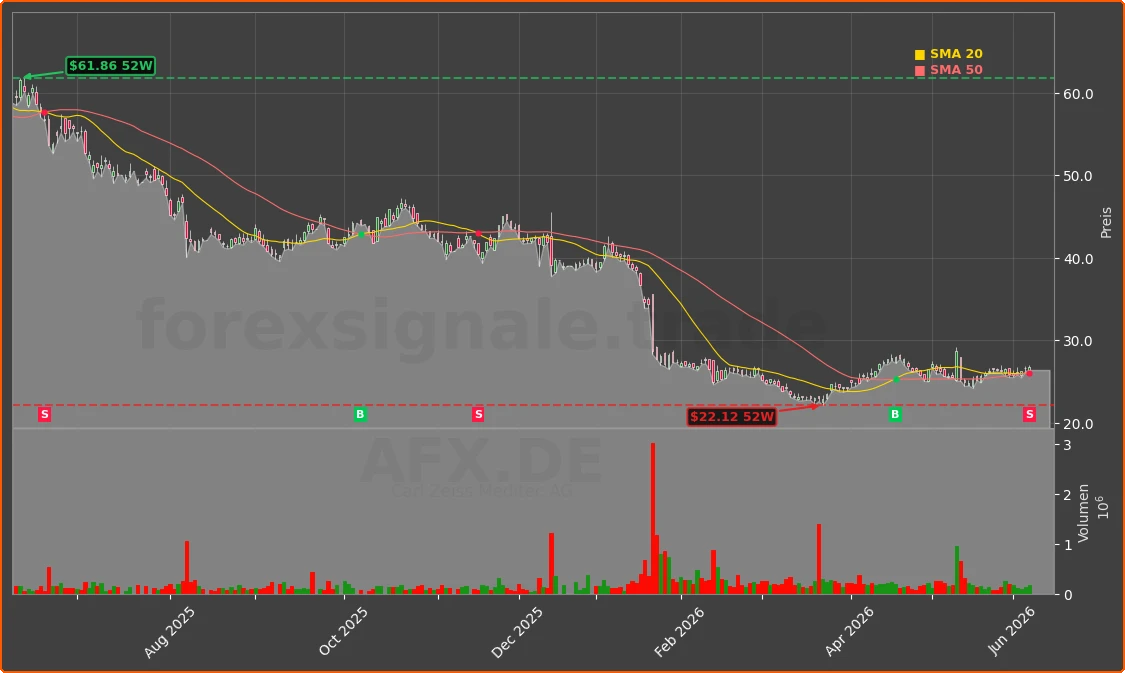 AFX.DE Chart