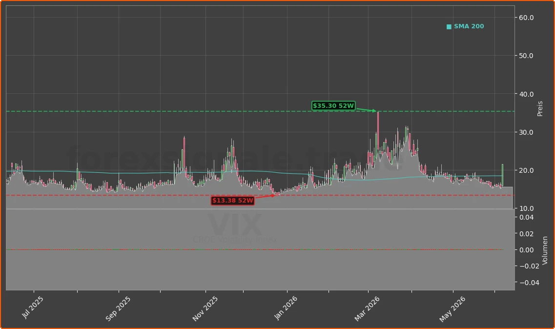 VIX Chart