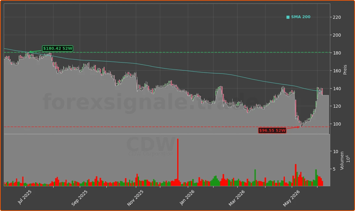 CDW Chart