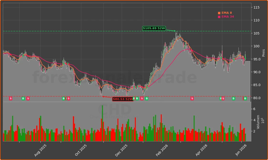 CHD Chart