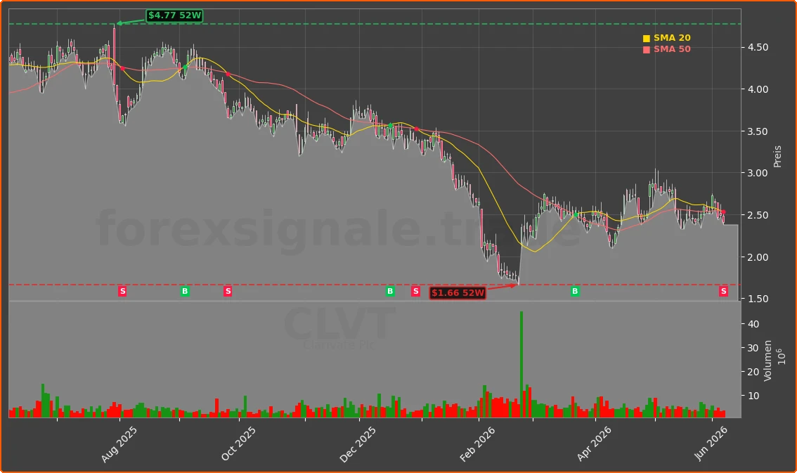 CLVT Chart