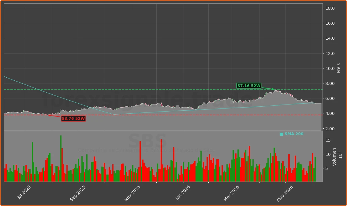 SBS Chart