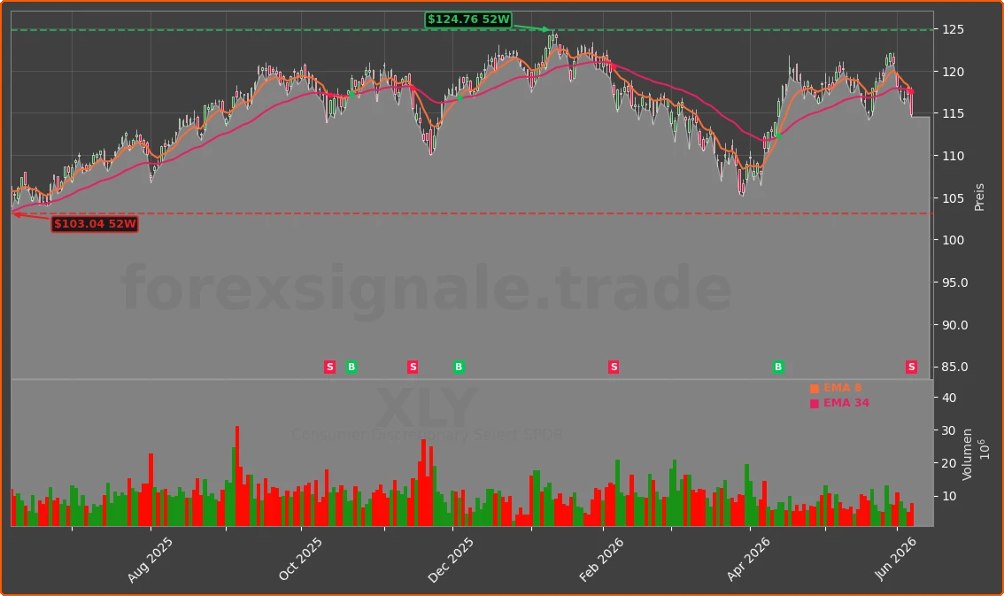 XLY Chart