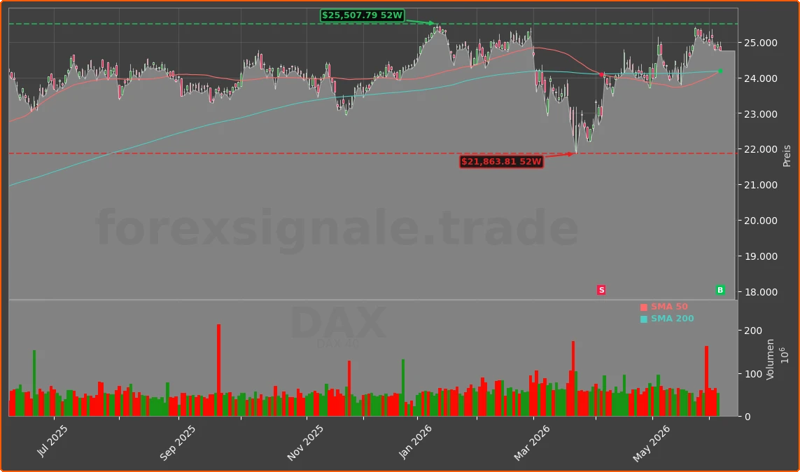 DAX Chart
