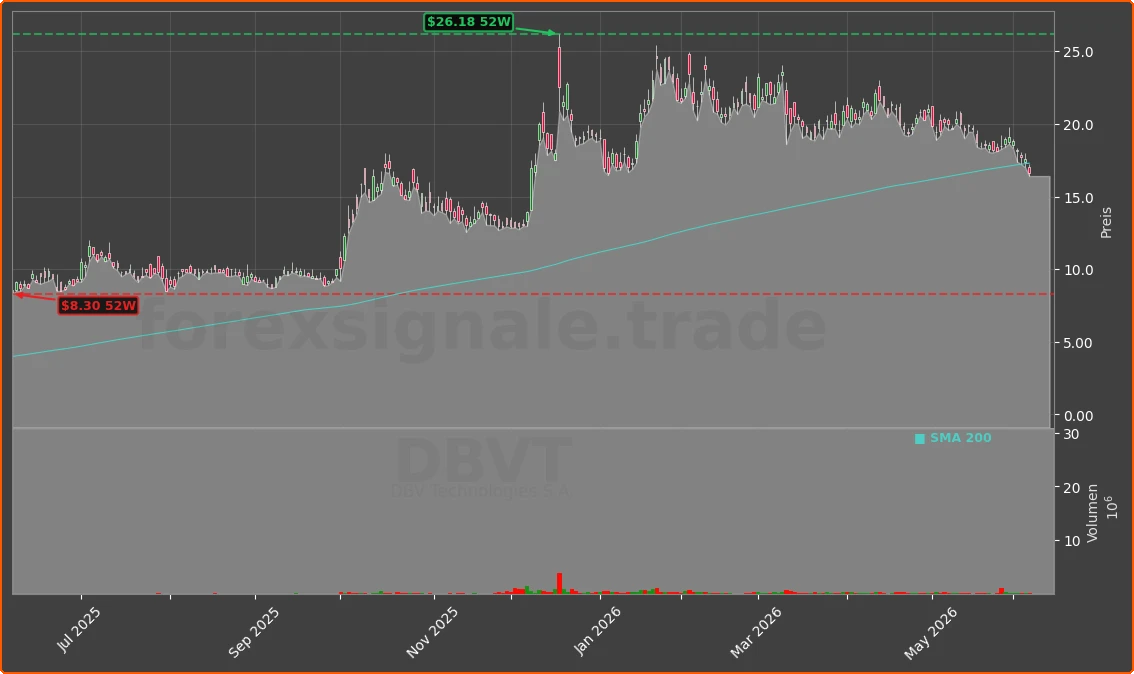 DBVT Chart