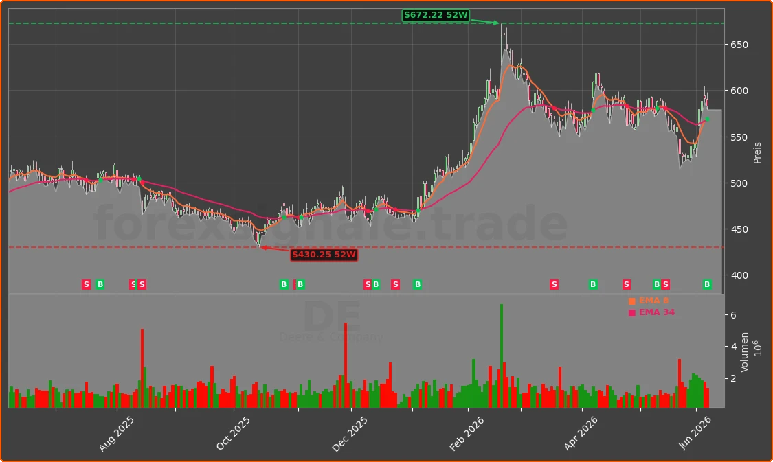 DE Chart