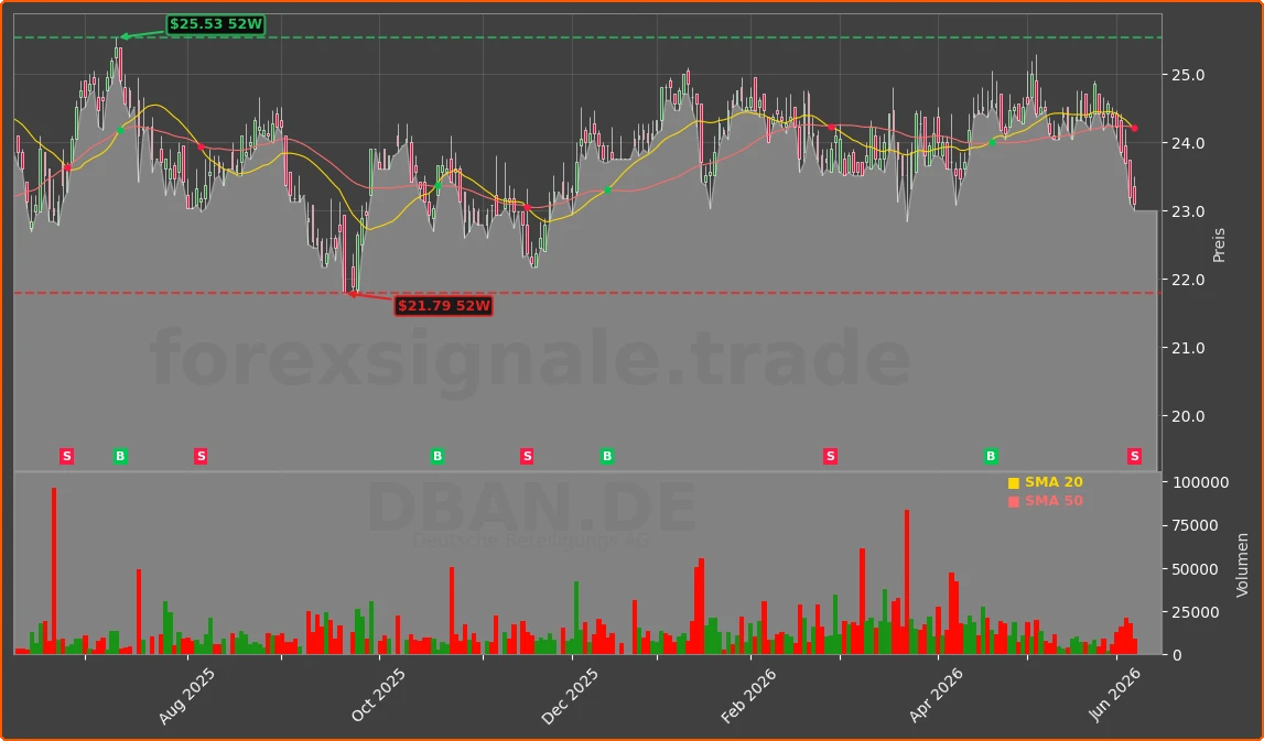 DBAN.DE Chart
