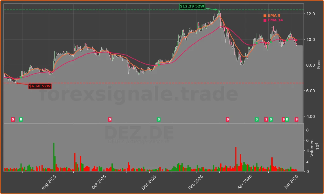 DEZ.DE Chart