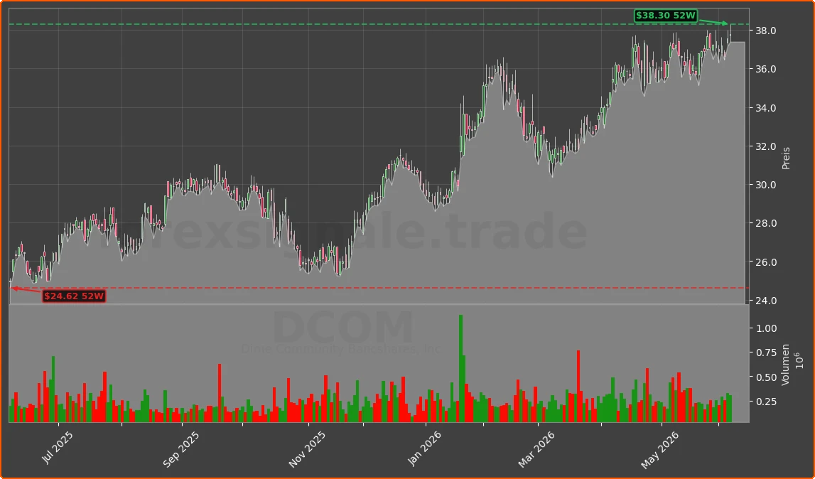 DCOM Chart