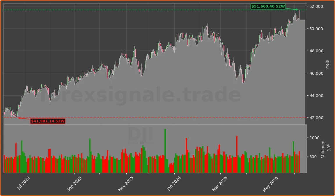 DJI Chart