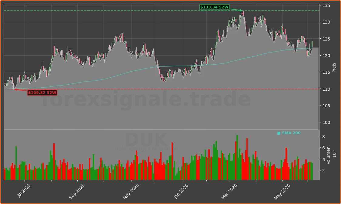 DUK Chart