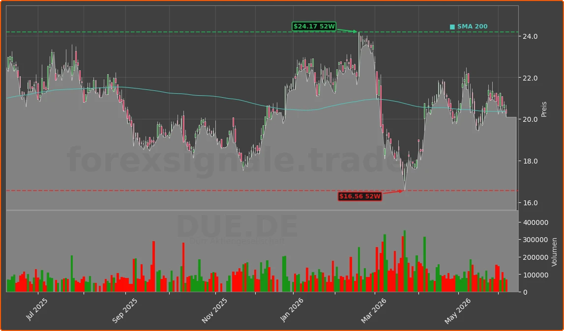 DUE.DE Chart