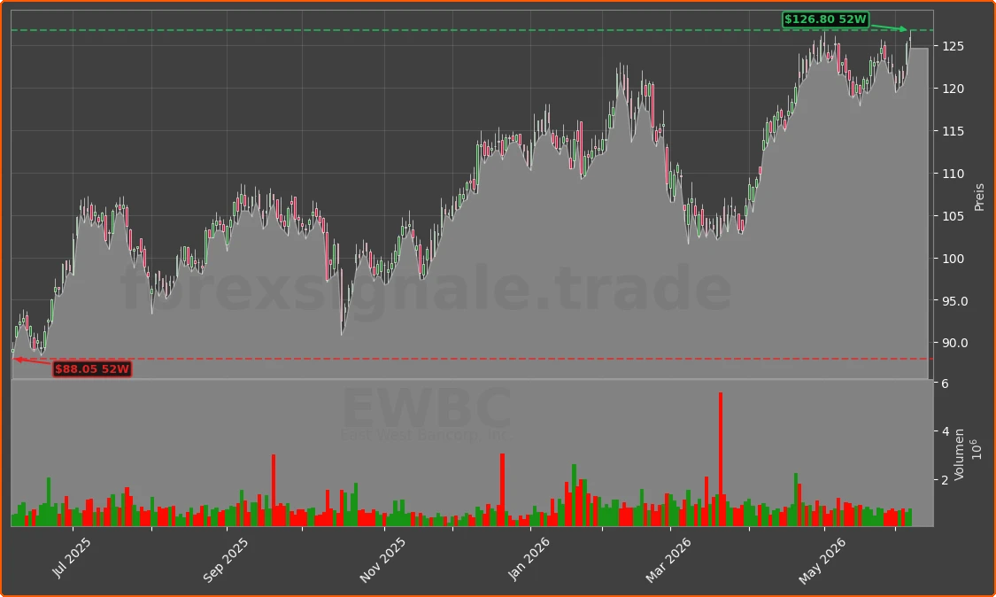 EWBC Chart