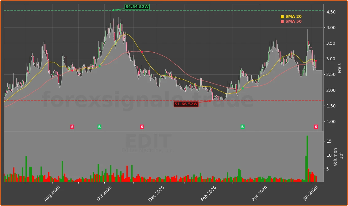 EDIT Chart