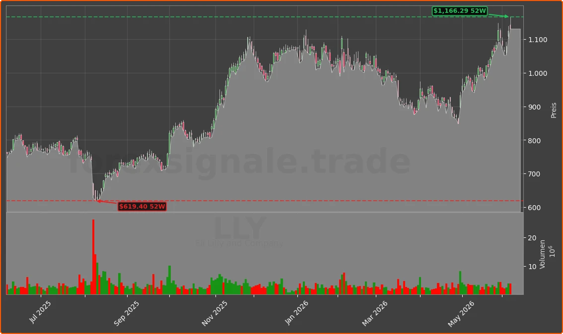 LLY Chart
