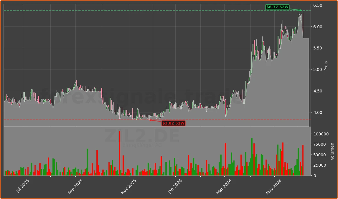 ZIL2.DE Chart