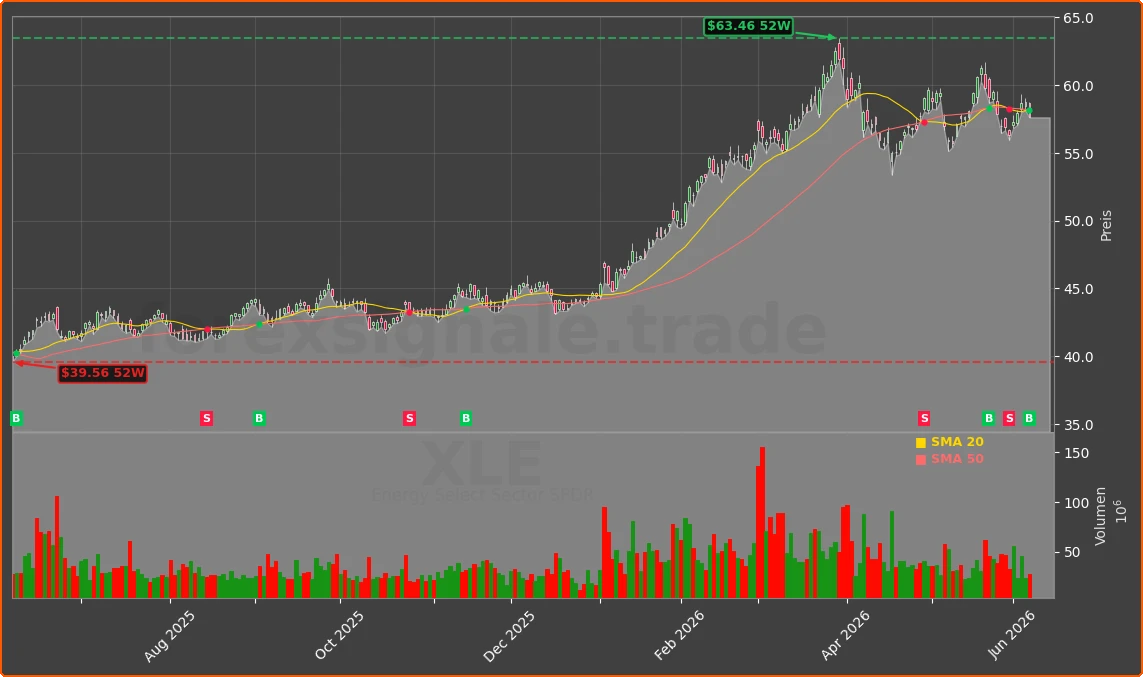 XLE Chart