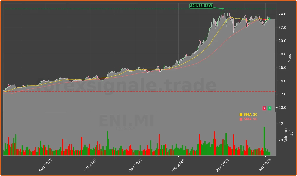 ENI.MI Chart