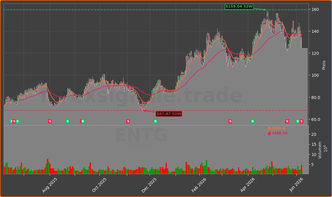 ENTG Chart