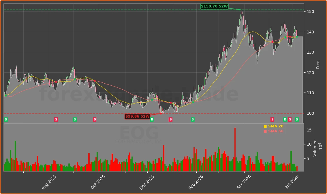 EOG Chart