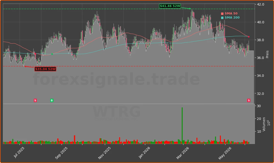 WTRG Chart