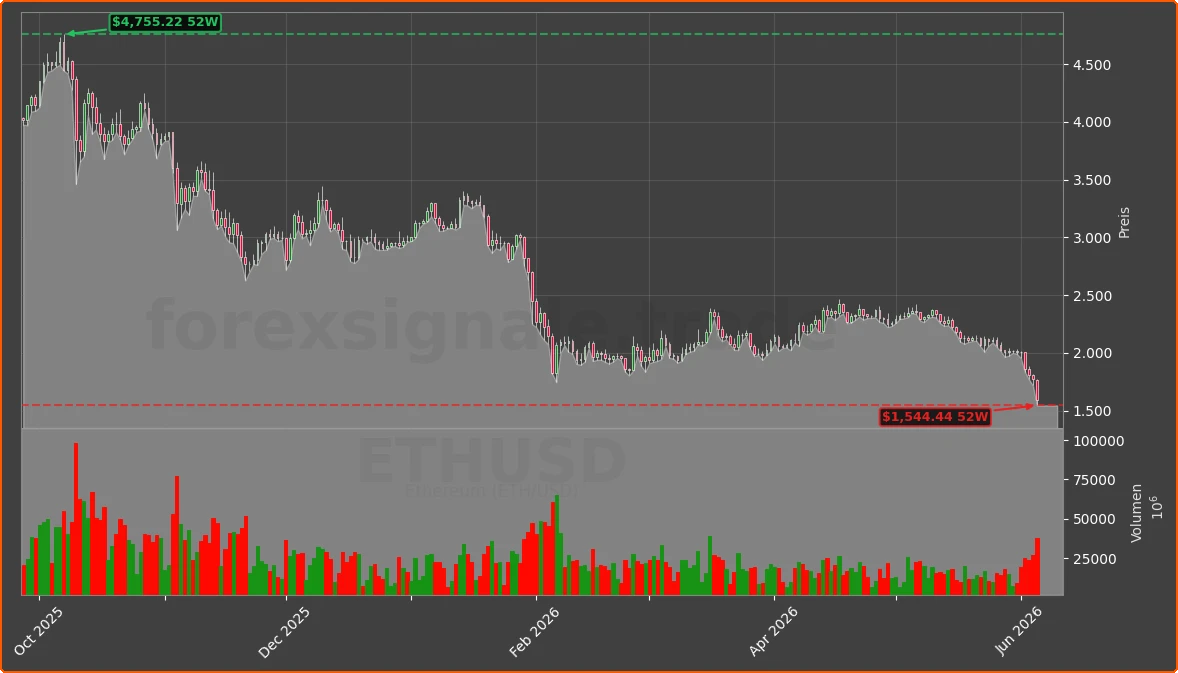 ETHUSD Chart