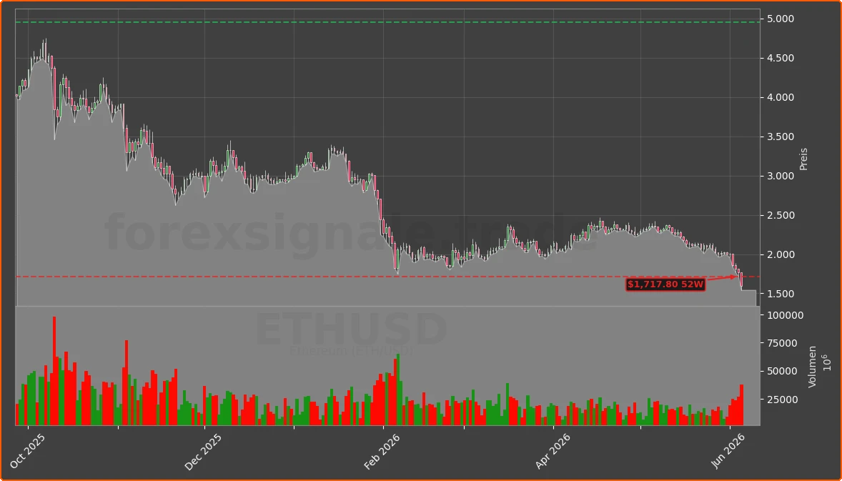 ETHUSD Chart