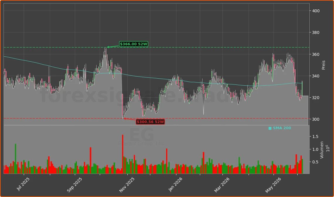 EG Chart