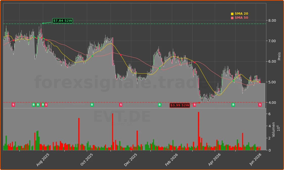 EVT.DE Chart