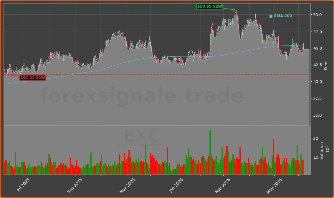 EXC Chart